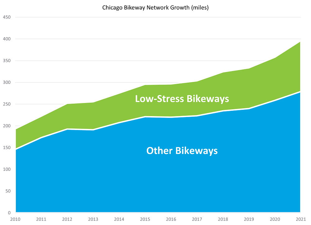 City of Chicago :: CDOT Bike Network