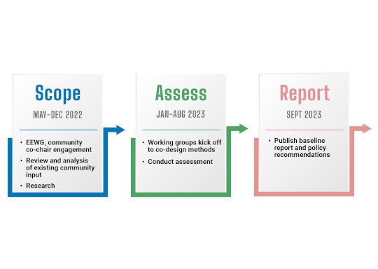 Timeline of Assessment Process