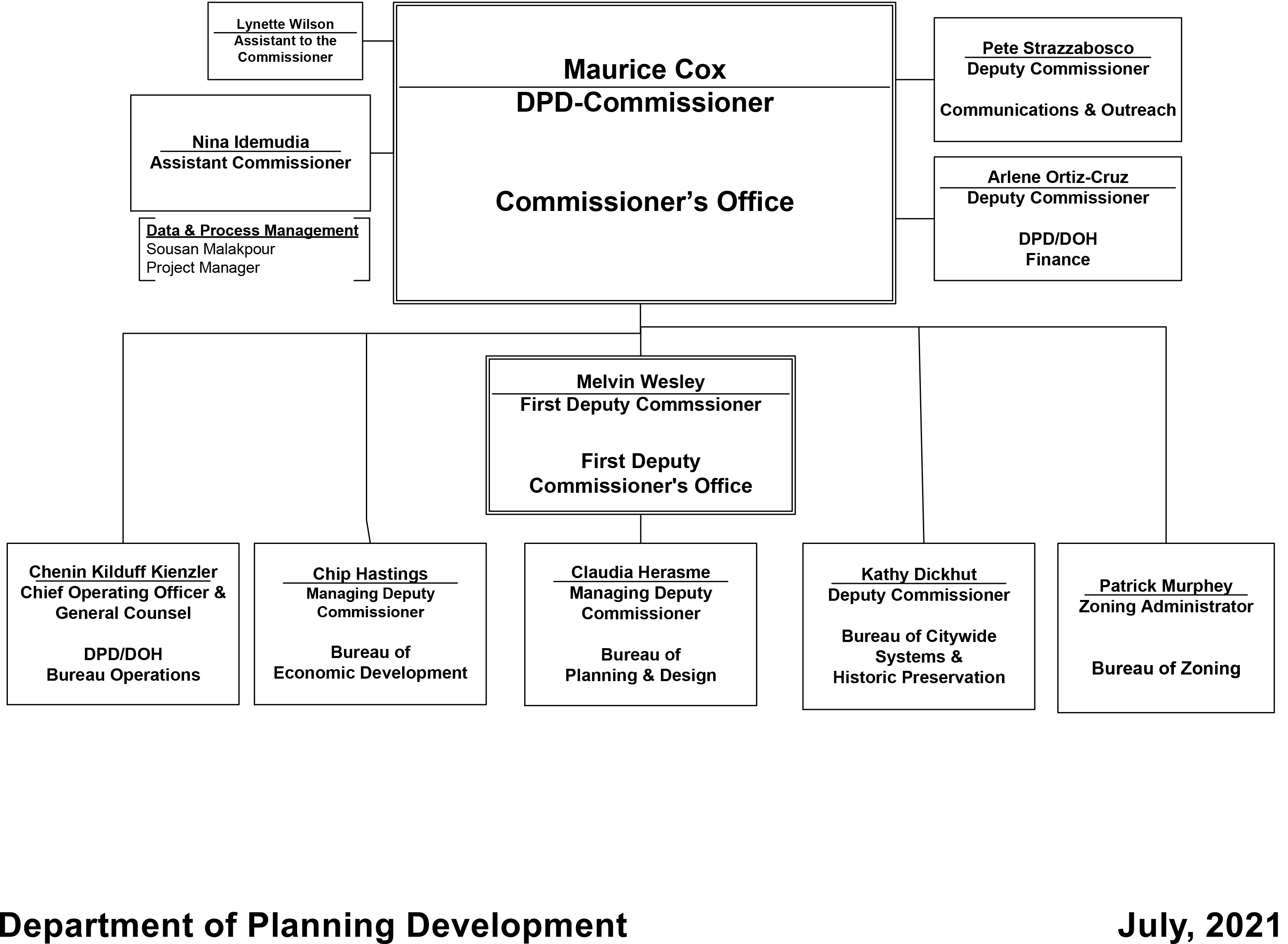 City of Chicago :: Planning and Development - Our Structure