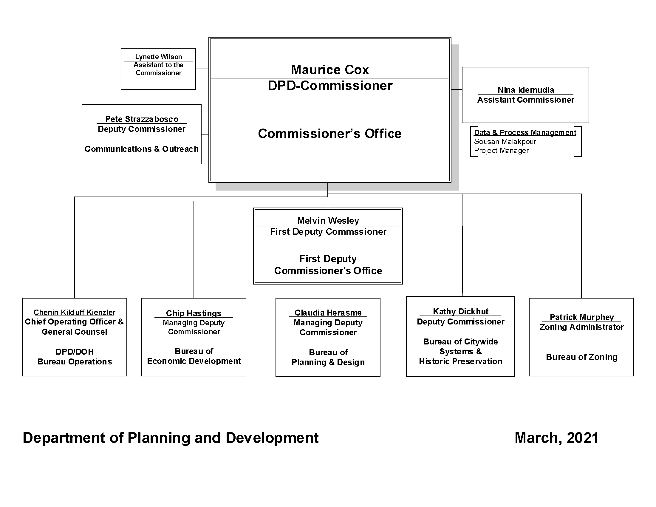 DCMA Organization Chart