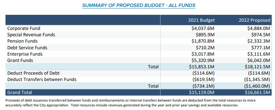 City of Chicago :: Budget Breakdown