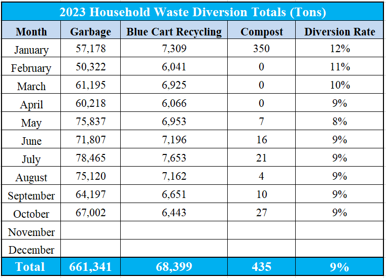 Garbage Rates and Cart Sizes – West Valley Collection & Recycling