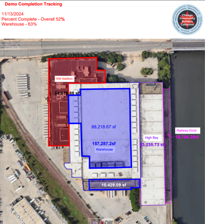 Aerial view of the demolition site, showing the demolition progress as of 11/13/2024.  The overall demolition is 52% complete, while the warehouse demolition is 63% complete.  The northwest section of the building that has been demolished is highlighted in red, and the section of the warehouse that has been demolished is highlighted in blue.