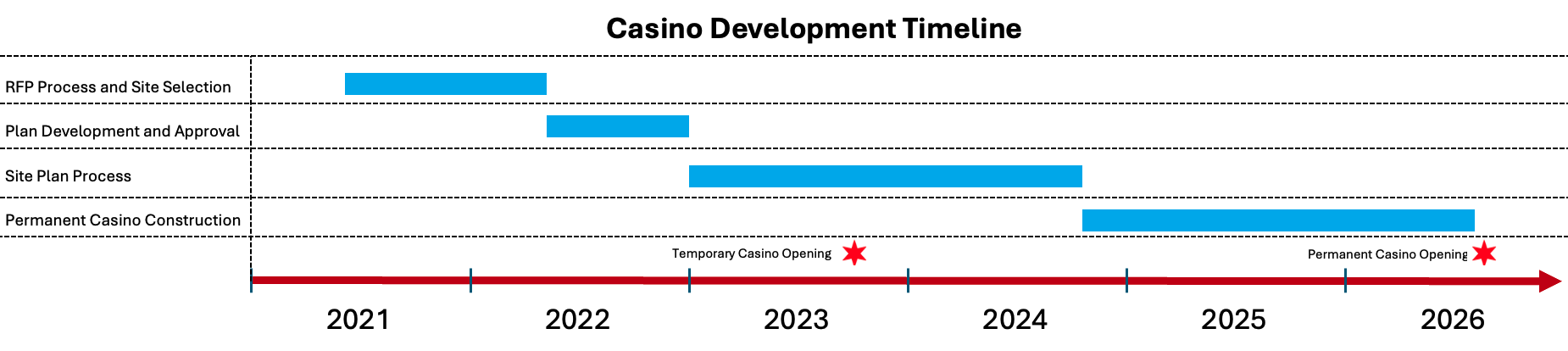 Chart showing the Casino Development Timeline: The Chicago Casino RFP process began in 2021 and concluded with the selection of Bally’s Chicago Casino at the Tribune Site in May 2022. The Planned Development for the casino was approved in December 2022. The Temporary Casino opened in September 2023 and the Permanent Casino is expected to open in Q3 2026.