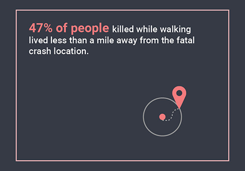 Of all the people killed while walking in this time period, 47% lived less than mile from site of the crash.