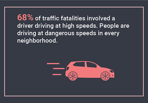 68% of traffic fatalities involved a driver driving at high speeds. People are driving at dangerous speeds in every neighborhood.