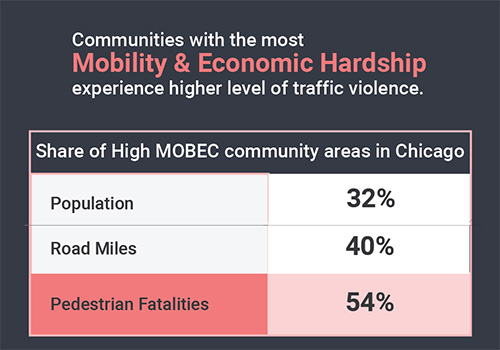 The 30 Community Areas experiencing high MOBEC hardship contain 40% of Chicago's road miles and only 32% of the population live there, yet 54% pedestrian crashes happened in these areas. 