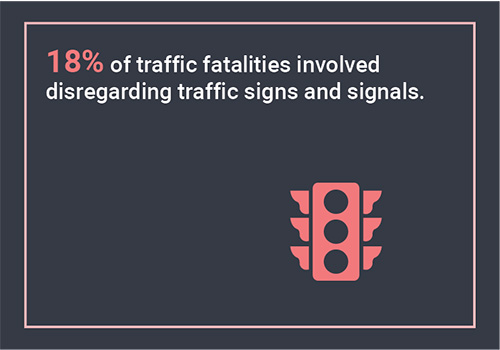 17% of traffic fatalities involved disregarding traffic signs and signals. Graphic of traffic signal.