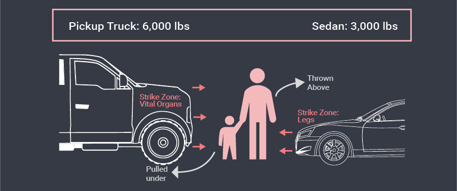 Diagram displaying an adult and child standing between the outline of a pickup truck and the outline of a sedan. If struck by a pickup truck the strike zone for pedestrians is vital organs and they will likely be pulled under the wheels. A pickup truck weighs approximately 6,000 lbs. If struck by a sedan, a pedestrian is likely to be thrown onto the hood of the car and the strike zone is likely legs. A sedan weighs approximately 3,000 lbs.