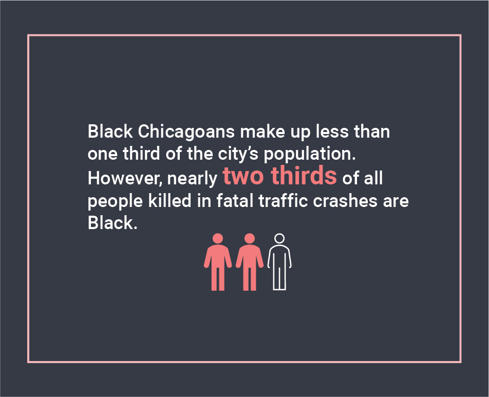 Black Chicagoans make up less than one third of the city's population. However, nearly two thirds of all people killed in fatal crashes are Black. Graphic of people.