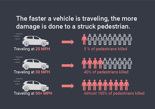 The faster a vehicle is traveling, the more damage is done to a struck pedestrian. When a person is struck by a vehicle traveling 20 mph, there is a 5% chance they will die. When a person is struck by a vehicle traveling 30 mph, there is a 40% chance they will die. When a person is struck by a vehicle traveling 50 mph, there is nearly 100% they will die.