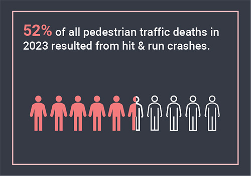 55% of all pedestrian traffic deaths in 2023 resulted from hit and run crashes