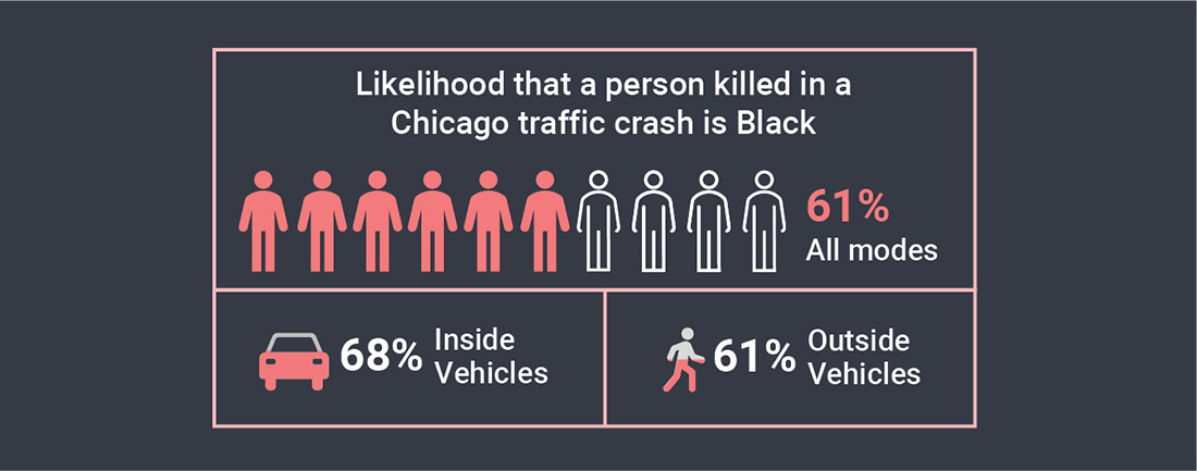 Likelihood that a person killed in a Chicago traffic crash is Black is 61% across all modes, 68% for people killed inside vehicles, 61% for people killed outside of vehicles.