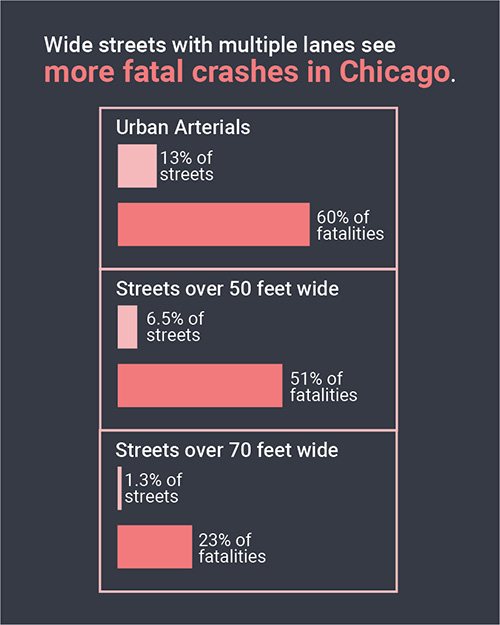 Wide streets with multiple lanes see more fatal crashes in Chicago. Urban arterials make up 13% of streets but are the location of 60% of fatalities. Streets over 50 feet wide make up 6.5% of streets but are the location of 61% of fatalities. Streets over 70 feet wide make up 1.3% of streets but are the location of 27% of fatalities.