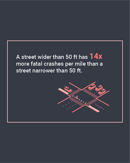 A street wider than 50 feet has 18 times more fatal crashes per mile than a street narrower than 50 feet. A graphic of a three lane street.